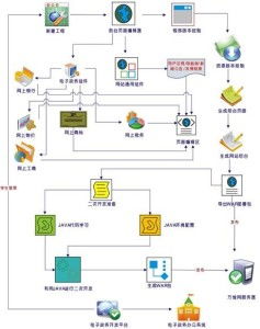 電子政務系統(tǒng)軟件開發(fā)技術探析